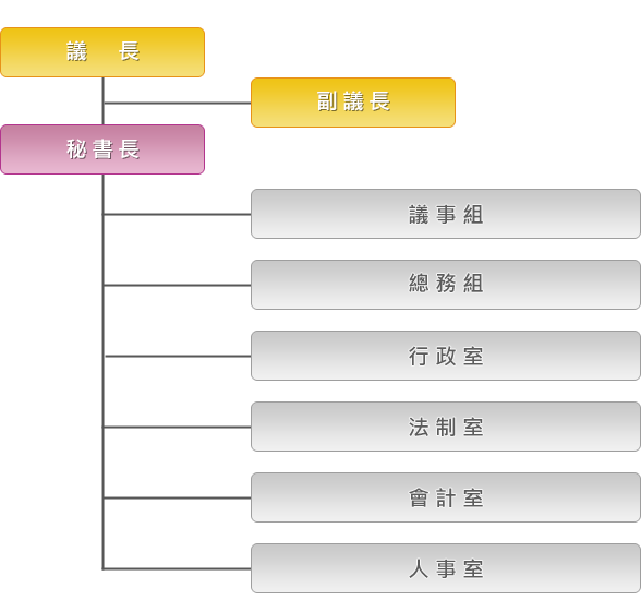 議長-副議長-秘書長-人事室、會計室、法制室、行政室、總務組、議事組
